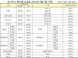 [NSP PHOTO]도시가스요금 평균 4.8%인상…월 평균 1130원 부담증가