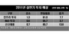 [NSP PHOTO]물류기업 실적 악화…2분기도 물량감소·유가상등 등으로 암울