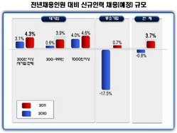 [NSP PHOTO]2011년 신규채용 대기업 4.3%, 중소기업 0.7% 증가