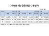 [NSP PHOTO]항공화물 수송실적, 국제선 3.8%↓ 국내선 3.1%↑