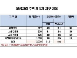 [NSP PHOTO]국토부, 보금자리주택지구 선정…강일·고덕·과천 등 4곳