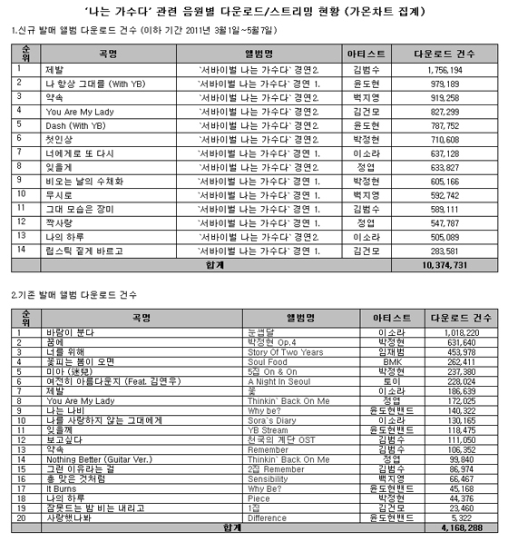 NSP통신-<표=가온차트>