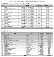 [NSP PHOTO]나가수 음원 광풍…가온차트 집계 다운로드 1천450만, 스트리밍 1억 건 돌파