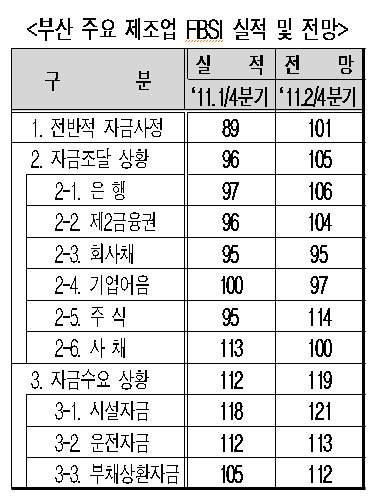 NSP통신-부산 주요 제조업 FBSI 실적 및 전망