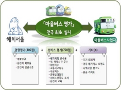 [NSP PHOTO]서울시, 마을버스 서비스평가 실시…임금체불, 운전자 확보율 등 평가