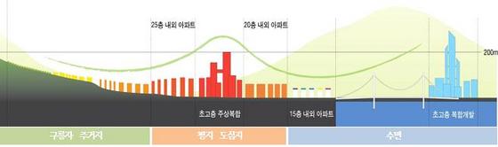 NSP통신-시 전역의 높이관리 기준