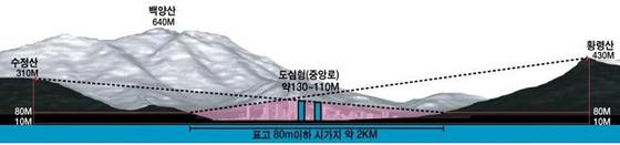 NSP통신-산지경관축,도시조직,용도지역에 따른 개발사례를 검토한 기준높이