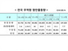 [NSP PHOTO]4월 전국항만물동량 총1만763만톤, 전년 동기대비 7.7% 증가