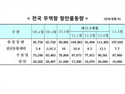 [NSP PHOTO]4월 전국항만물동량 총1만763만톤, 전년 동기대비 7.7% 증가