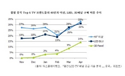 [NSP PHOTO]중국, 대형 TV에 흠뻑 한국제조사 함박웃음…40인치 이상 32.9% 비중