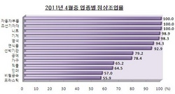 [NSP NEWS Image]4월 부산중소기업 정상조업률 약보합세 기록