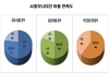 [NSP PHOTO]서울시, 공공시설 시민만족도 82.33%, 이행률 68,68%