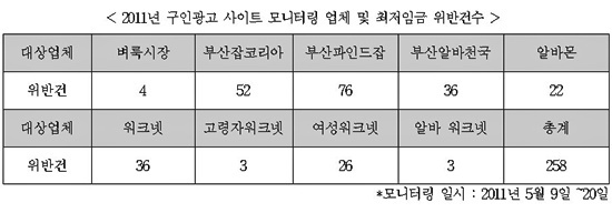 NSP통신-<자료제공=부산최저임금상담센터>