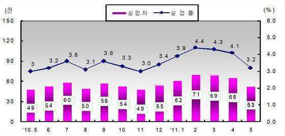 NSP통신-<부산지역 실업자 및 실업률 추이>