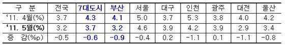 NSP통신-<7대도시 실업률 비교>