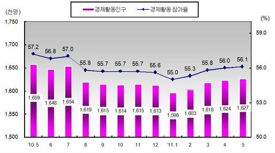 NSP통신-<경제활동인구 및 참가율 추이>