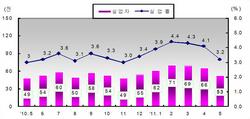 [NSP PHOTO]부산시, 올해 고용상황 회복세 뚜렷…5월 실업률 3.2%