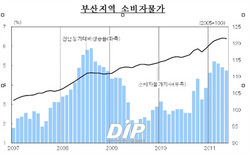 [NSP PHOTO]5월중 부산지역 경기, 상승기조속 물가 고공행진 주춤