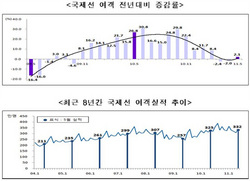 [NSP PHOTO]5월 항공 국제·국내여객 운송 각각 2,1%·3.4%증가