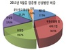 [NSP PHOTO]5월 부산 신설법인, 건설업 65.7%증가 호조세