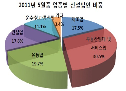 NSP통신-5월중 업종별 신설법인비중현황. <사진제공=부산상의>