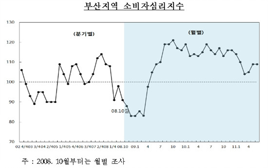 NSP통신-6월중 부산지역 소비자심리지수는 긍정적인 회복세를 유지하고 있다.<자료제공=한국은행 부산본부>