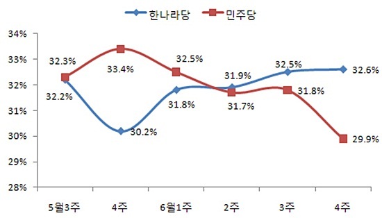 NSP통신-한나라당, 민주당 지지율현황.<자료제공=리얼미터>