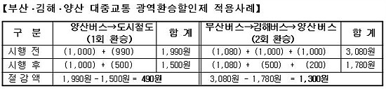 NSP통신-부산․김해․양산 대중교통 광역환승할인제 적용사례.<자료제공=부산시>