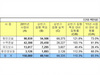 [NSP PHOTO]인천항만공사, 2011 상반기 예산 조기집행 목표대비 6.1% 초과 달성