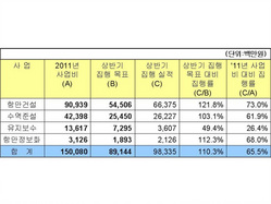 [NSP PHOTO]인천항만공사, 2011 상반기 예산 조기집행 목표대비 6.1% 초과 달성