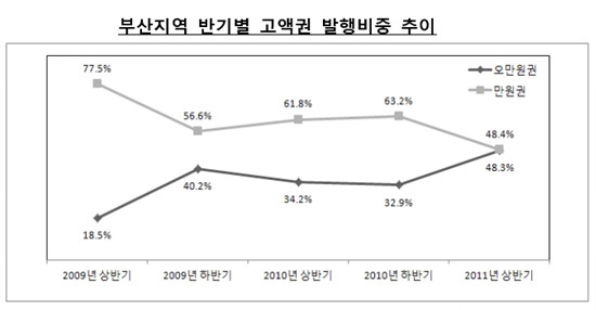 NSP통신-부산지역에 5만원권 사용비율이 1만원권과 대등한 수준까지 올라오고 있다.<자료제공=한국은행 부산본부>