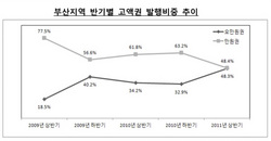 [NSP PHOTO]부산지역 5만원권 발행비율 1만원권과 같아져