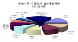 [NSP PHOTO]부산기업 원자재가 상승·자금부족 가장 큰 경영애로