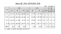 [NSP PHOTO]6월 자동차생산, 전년동월비 11.8% 증가…내수 4.0%·수출15.1%↑