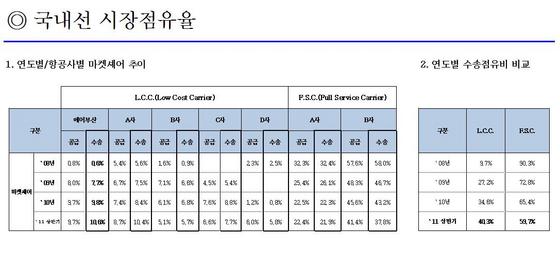 NSP통신-에어부산의 국내 수송 점유율이 3년째 최고수준을 이어가고 있다.<자료제공=에어부산>