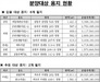 [NSP PHOTO]SH공사, 마천지구 등 6개 지구 용지 분양…28일 당첨자 발표
