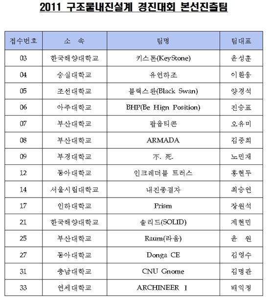 NSP통신-본선진출팀. <제공=부산대>