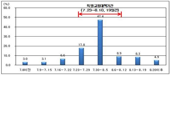 NSP통신-특별교통대책기간 중 일자별 이동인원 전망(비율)