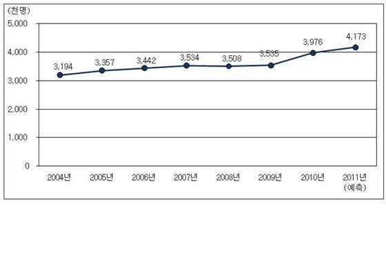 NSP통신-특별교통대책기간 중 이동수요 추이(일평균)