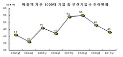 [NSP PHOTO]1000대기업 중 100위권 지역기업, 르노삼성자동차 유일