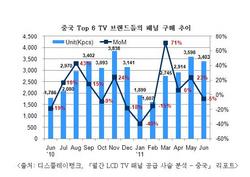 [NSP PHOTO]6월 중국향 패널 출하량 5.4% 하락…패널재고 부담 이유