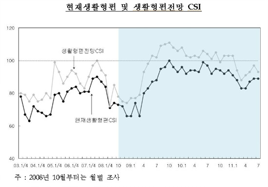 NSP통신-부산지역 소비자들은 생활형편이 개선되지 않을 것으로 보는 전망이 우세하다.<자료제공=한국은행 부산본부>