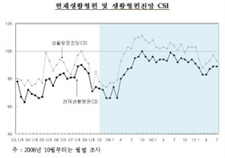 [NSP PHOTO]부산, 가계부채 금리 영향 생활형편 나빠질 것 전망 우세