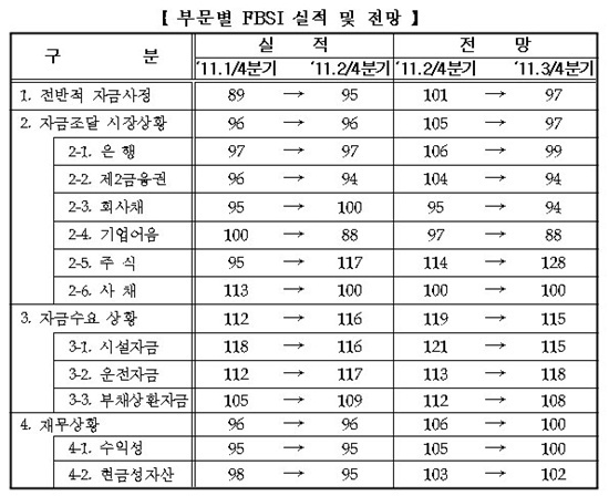 NSP통신-부문별 FBSI 실적 및 전망. <자료제공=부산상의>