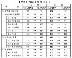 [NSP PHOTO]부산지역제조업, 자금사정 다소 악화 전망…금리인상 등 요인