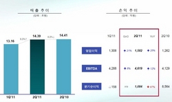 [NSP PHOTO]LG전자, 2분기 매출 14조3851억·영업이익 1582억원…스마트폰 적자폭 축소