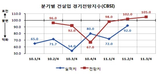 NSP통신-분기별 건설업 경기전망지수(CBSI).<자료제공=부산상의>