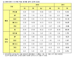 [NSP PHOTO]삼성전자, 2분기 매출 39조4400억원…갤럭시S2 등 스마트폰 덕 봐