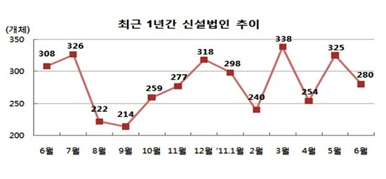 NSP통신-최근 1년간 신설법인 추이. <자료제공=부산상의>