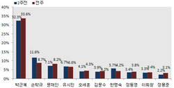 [NSP PHOTO]손학규·문재인, 야권 선두경쟁 접전